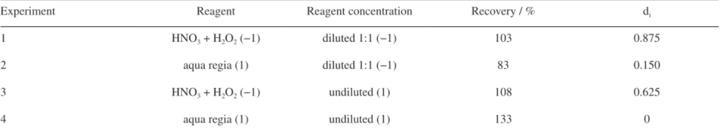 Table 2. Recoveries of arsenic for certified reference material (NIST SRM 695) and individual desirability (d i ) values obtained from a full factorial design  2 2  considering reagents and reagent concentration in microwave-assisted digestion