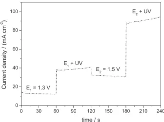 Figure 3 depicts how irradiation of high-energy photons  (UV-light) on the electrode material contributes to current  density