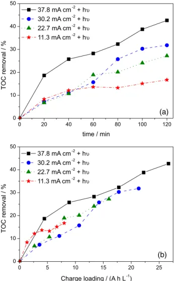 Figure 5. TOC removal as a function of the electrolysis time (a) and  charge loading (b) for the RB-4 photoelectrochemical treatment with the  Ti/Ru 0.3 Ti 0.7 O 2  anode