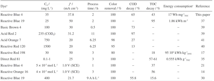 Figure 6. Energy cost for EP (circle symbol) and PAEP (square symbol)  as a function of TOC removal with the Ti/Ru 0.3 Ti 0.7 O 2  anode