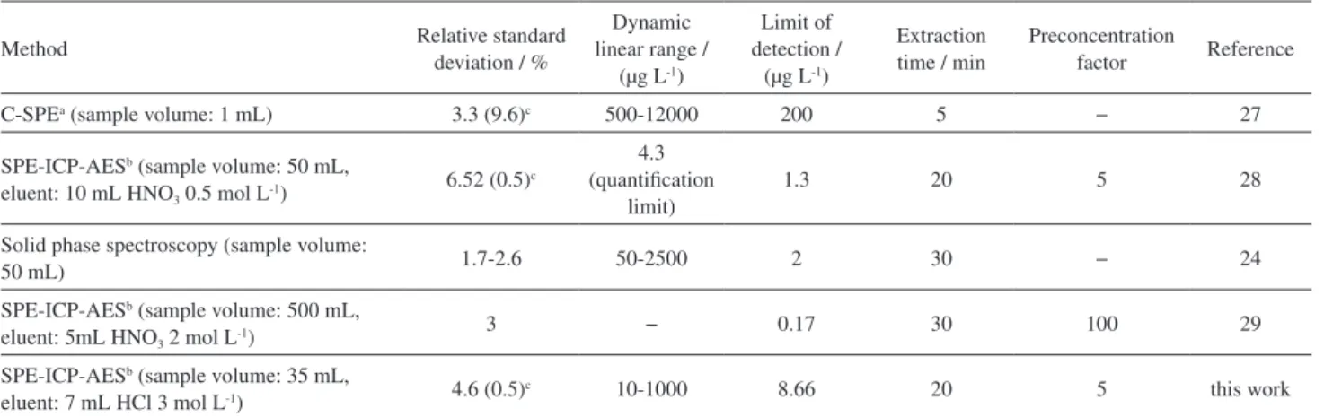 Table 11. Comparison of the proposed method with other methods for Mo VI  determination in water samples