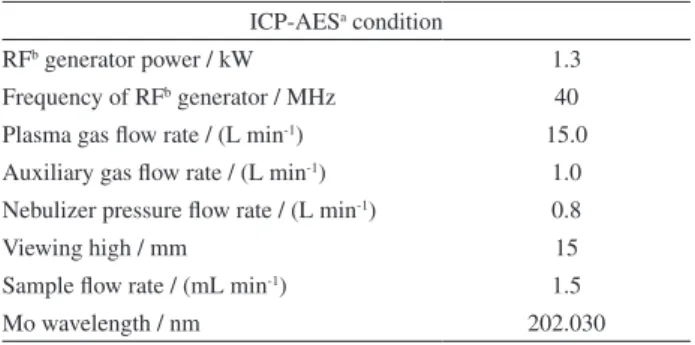 Table 1. Optimized conditions for ICP determination of the Mo ion ICP-AES a  condition