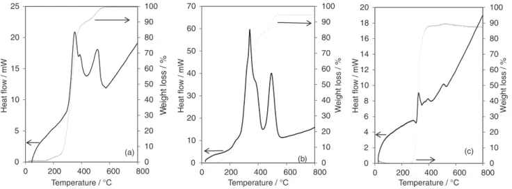 Figure 1. IR spectra of the (a) NIP; (b) unleached IIP; (c) leached IIP  particles. 0 102030405060708090 1000510152025 0 200 400 600 800 Weightloss/%Heatflow /mW(a) 0 102030405060708090 100010203040506070 0 200 400 600 800Heatflow/ mW Temperature / °CTempe
