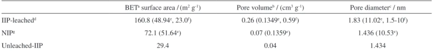 Table 2. Nitrogen sorption data for leached IIP, unleached IIP and NIP particle