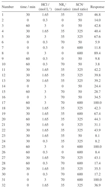 Table 6 also shows that, in the model obtained with  total terms, “lack of fit F-value” (= 0.031) is also significant  with correction regarding the number of terms in model  equation 4, when eliminated from time, NR 4 +  and square  term, as well as the o