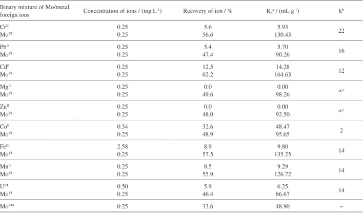 Table 9. Selectivity parameters (K d  and k) and recovery of 0.25 mg L -1  Mo VI  from aqueous binary mixture of Mo/metal ions solution by the IIP polymer Binary mixture of Mo/metal 