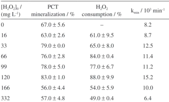 Table 1 presents data concerning PCT mineralization  mediated by TiO 2 /ZnPc for different concentrations of  H 2 O 2 .