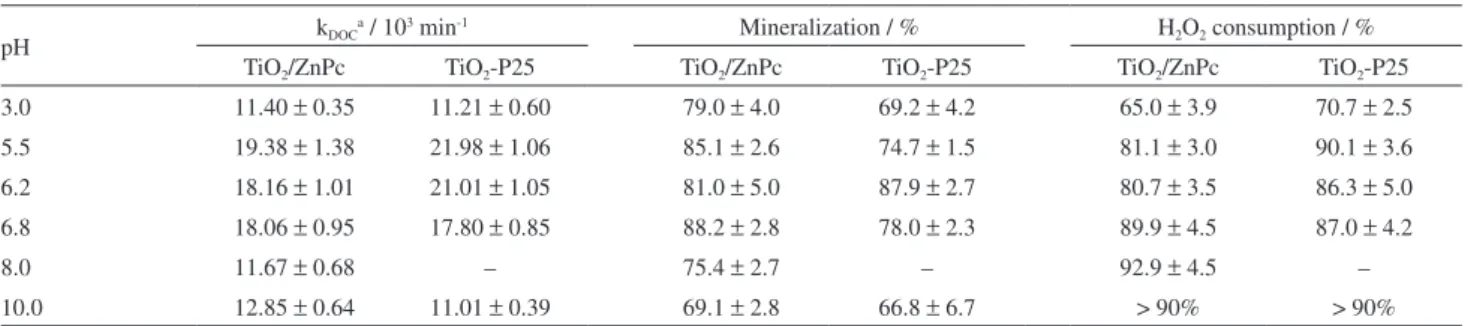 Table 3 and Figure 4 suggest that PCT mineralization  tends to be higher in the isoelectric point of the photocatalyst.