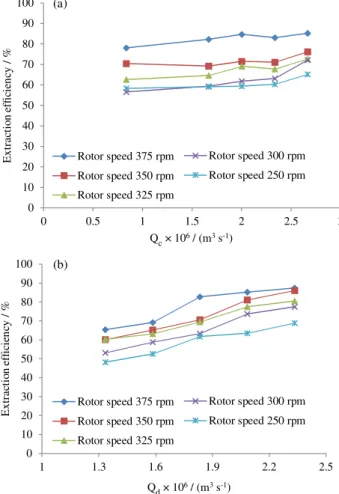 Figure 15. Effect of phase flow rates on the extraction efficiency (rotor  speed 300 rpm)