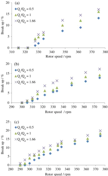 Figure 5. The breakage probability versus rotor speed for nozzle 1.2 mm in  three positions of column