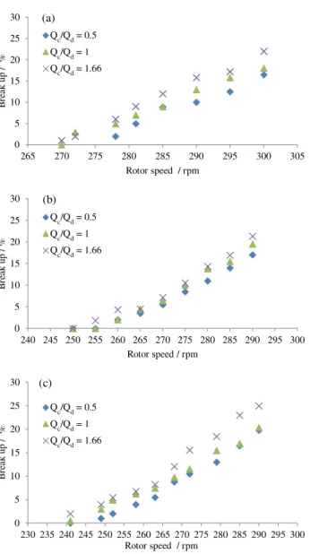Figure 6. The breakage probability versus  rotor speed for nozzle 2.5 mm in  three positions of column