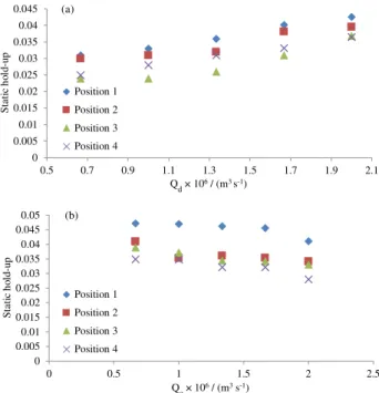 Figure 8. Effect of phase flow rates on local static hold-up (rotor speed  300 rpm). (a) Effect of continuous phase flow rate; (b) effect of dispersed  phase flow rate.