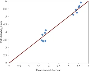Figure 13. Effect of rotor speed on Sauter mean drop diameter (Q c  and   Q d  = 1.33 × 10 -6  m 3  s -1 )
