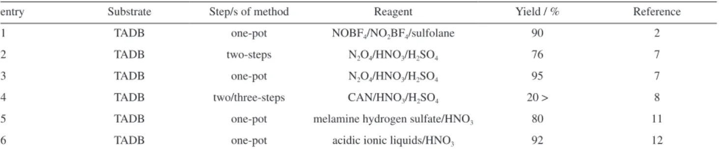 Table 1. Reagents for the synthesis of CL-20 from TADB