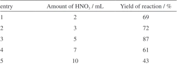 Table 6. Optimization of amount of acid