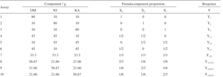 Table 1. Experimental design for the simplex centroid mixtures in pseudocomponents