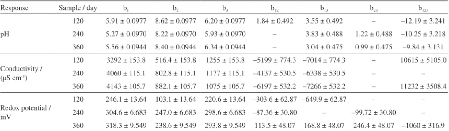 Table 2. Coefficients a  of the models with respective errors at different incubation times for the responses pH, conductivity and redox potential