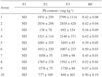 Figure 4. Response surface for the bioavailability factor (BF) of Pb in  the mixtures