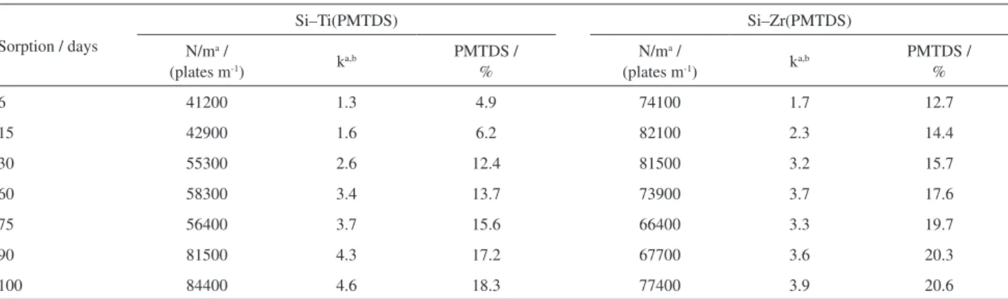Table 1. Chromatographic parameters of the self-immobilized Si–Ti(PMTDS) and Si–Zr(PMTDS) phases after 100 days of sorption