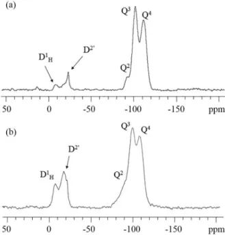 Figure 4.  29 Si NMR spectra of the self-immobilized (a) Si−Ti(PMTDS)  and (b) Si−Zr(PMTDS) phases for 100 days of PMTDS sorption.