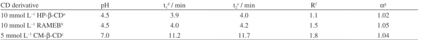 Table 1. Capillary electrophoresis (CE) separation data of sibutramine enantiomers using cyclodextrin (CD) as chiral selectors