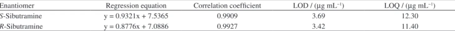 Table 3. Intra-day and inter-day reproductibility data for repeated introductions of different concentrations of racemic sibutramine standard