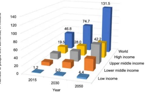 Figure 2. Number of people with dementia (millions), according to World Bank income classification