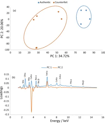 Figure 7. Scores (a) and loadings (b) for a PCA of a set of authentic and  counterfeiting rubber stamped samples.