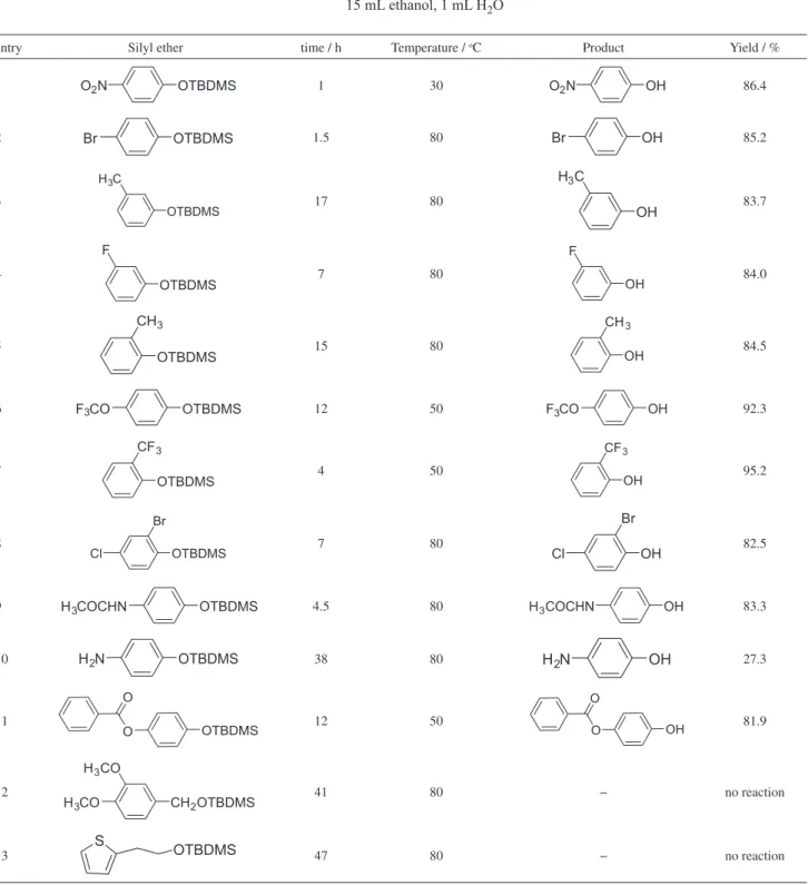 Table 3. Deprotection of substituted phenol tert-butyldimethylsilyl (TBDMS) ethers using 0.1 eq solid sodium cyanide (NaCN)