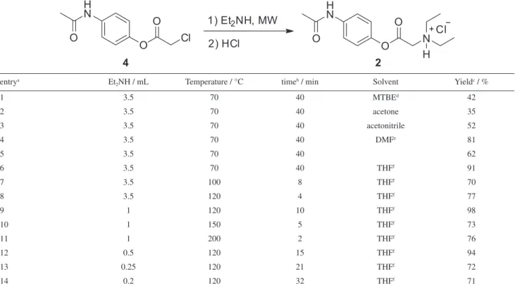 Table 1. Screening of reaction conditions for the microwave-assisted synthesis of 2