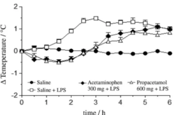 Figure 2. Comparison of body temperature variation in function of  time between acetaminophen 300 mg kg -1  dosage and propacetamol  600 mg kg -1  dosage.