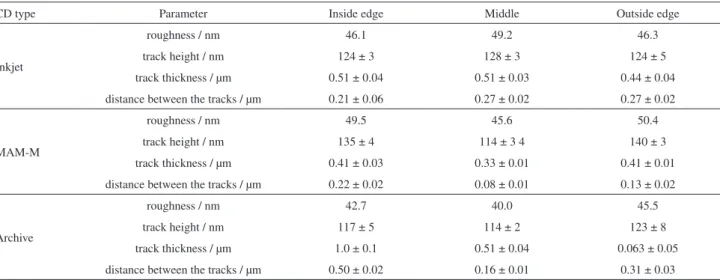 Table 1. Parameters obtained from atomic force microscopy (AFM) images of the recordable compact disc (CD-R) types in their different regions: inner  edge, center and outer edge (area 10 × 10 µm)