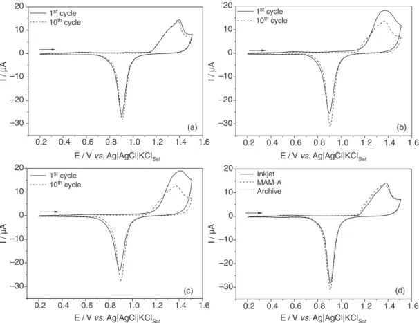 Figure 3. Successive cyclic voltammograms of gold electrode constructed using recordable compact disc (CDtrodes) recorded in 0.5 mol L −1  H 2 SO 4  solution  at 100 mV s −1 : (a) Inkjet; (b) MAM-A; (c) Archive