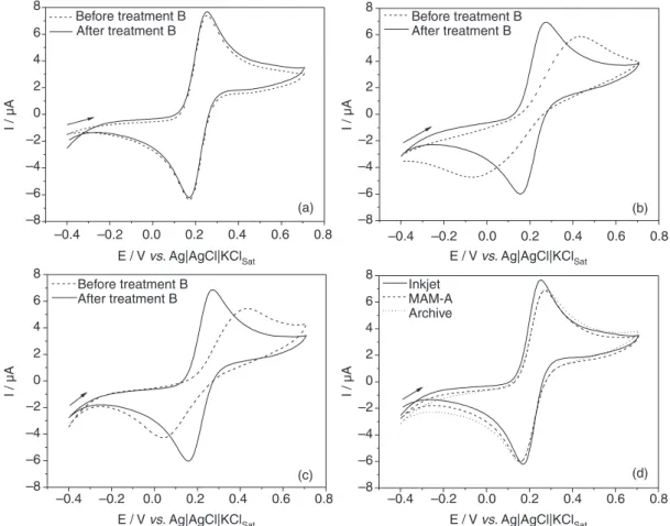 Figure 4. Cyclic voltammograms obtained for the outer edge of gold electrode constructed using recordable compact disk (CDtrodes) in 0.1 mol L −1 phosphate buffer solution, pH 7.0, containing 1 × 10 −3  mol L −1  [Fe(CN) 6 ] 3−/4−  at 50 mV s −1 , before a