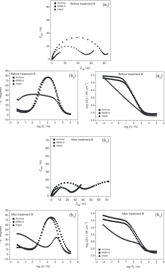 Figure 5. Electrochemical impedance spectroscopy (EIS) diagrams recorded in 0.1 mol L −1  phosphate buffer solution, pH 7.0 containing 1 × 10 −3  mol L −1 [Fe(CN) 6 ] 3−/4−  for gold electrode constructed using recordable compact disc (CDtrodes): (a) after