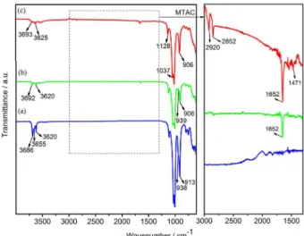 Figure 3. FTIR spectra of Ka and its intercalation compounds: (a) Ka; 
