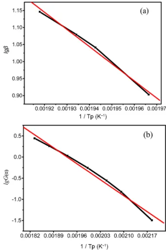 Figure 7 shows that the 001 reflection of Ka-MeOH exists  on the XRD pattern of Ka-MeOH-SS all the time