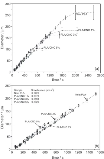 Figure 5 shows the XRD patterns for the PLA and  films of PLA/CNC with 1, 3 and 5% of CNC, prepared 