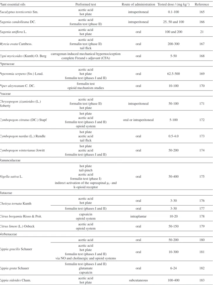 Table 2. Models used to evaluate the antinociceptive effect of EOs (cont.)