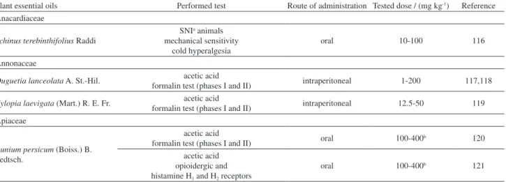 Table 2. Models used to evaluate the antinociceptive effect of EOs