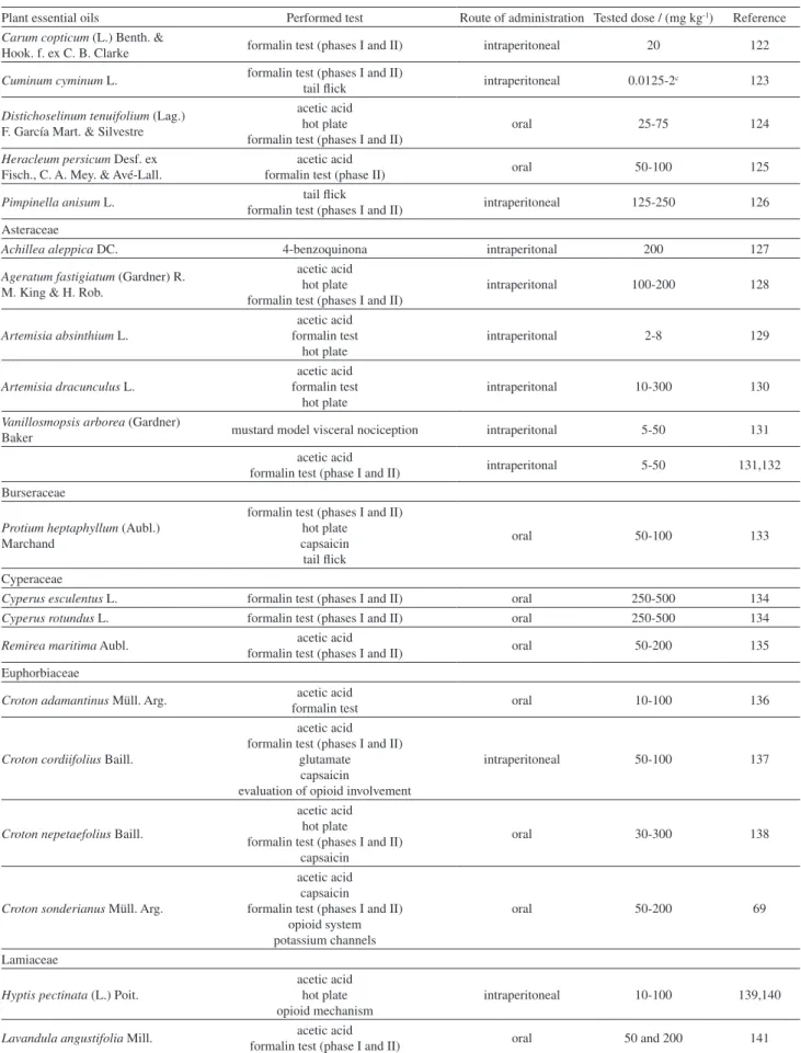 Table 2. Models used to evaluate the antinociceptive effect of EOs (cont.)