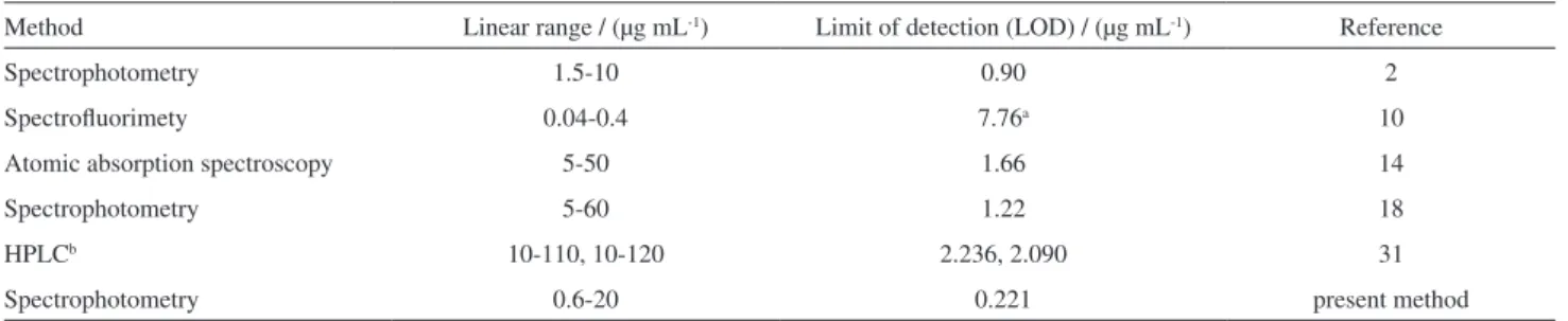 Table 2. Comparison of the present method and other reported methods for the determination of cephalexin levels
