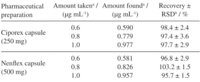 Table 5. Evaluation of cephalexin recovery percent in commercial  formulations (capsules) using the standard addition method