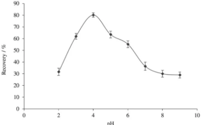 Figure 8. Effect of pH of test solutions on the recovery of Mo VI  by the  MSPE-MFA method
