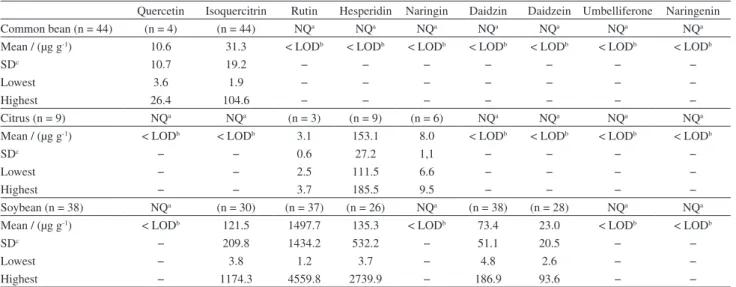 Table 3. Description of data obtained for samples using the proposed method