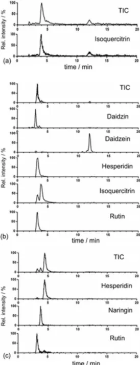 Figure 2. Representative total ion chromatogram (TIC) and extracted ion  chromatogram (XIC) of transitions for each detected flavonoid for each  of the selected matrix used in this study