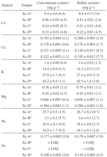 Table 1. Analytical results for Ca, Cu, K, Mg, Na and Zn in xanthan  gum samples after treatment using the conventional and reflux system  by spectrometric techniques