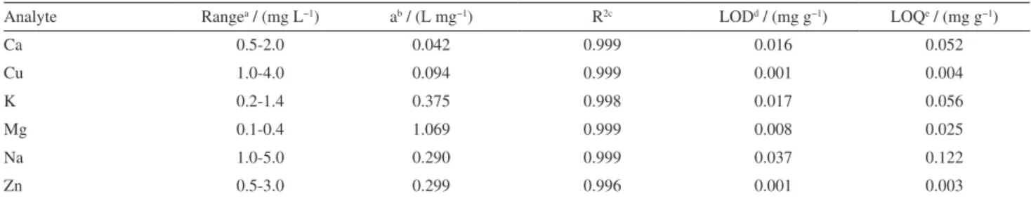 Table 3. Figure of merit for the determination of Ca, Cu, K, Mg, Na and Zn in xanthan gum by using spectrometric techniques