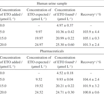 Table 4. Results of addition-recovery experiments using boron-doped  diamond electrode (BDDE) for determination of ethionamide (ETO) in  urine and pharmaceutical samples