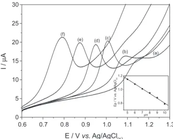 Figure 2 presents a cyclic voltammogram of a fipronil  solution over a GPU electrode.